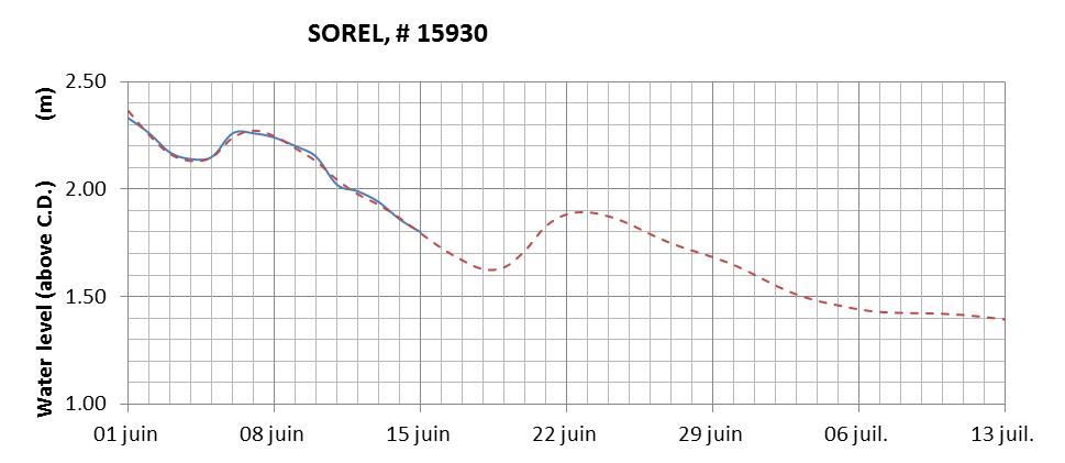 Sorel expected lowest water level above chart datum chart image