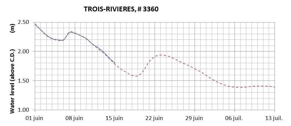 Trois-Rivieres expected lowest water level above chart datum chart image