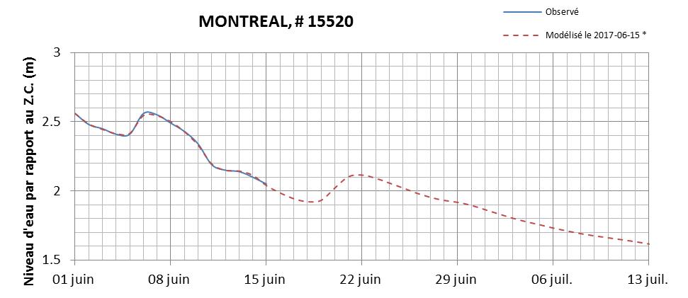 Graphique du niveau d'eau minimal attendu par rapport au zéro des cartes pour Montréal