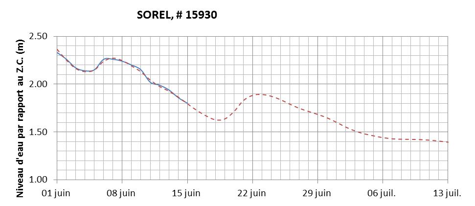 Graphique du niveau d'eau minimal attendu par rapport au zéro des cartes pour Sorel