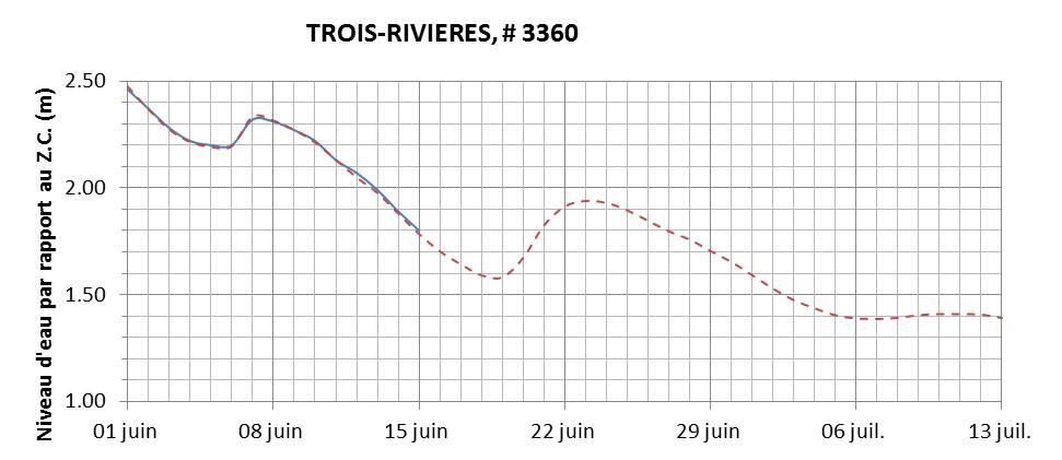 Graphique du niveau d'eau minimal attendu par rapport au zéro des cartes pour Trois-Rivières