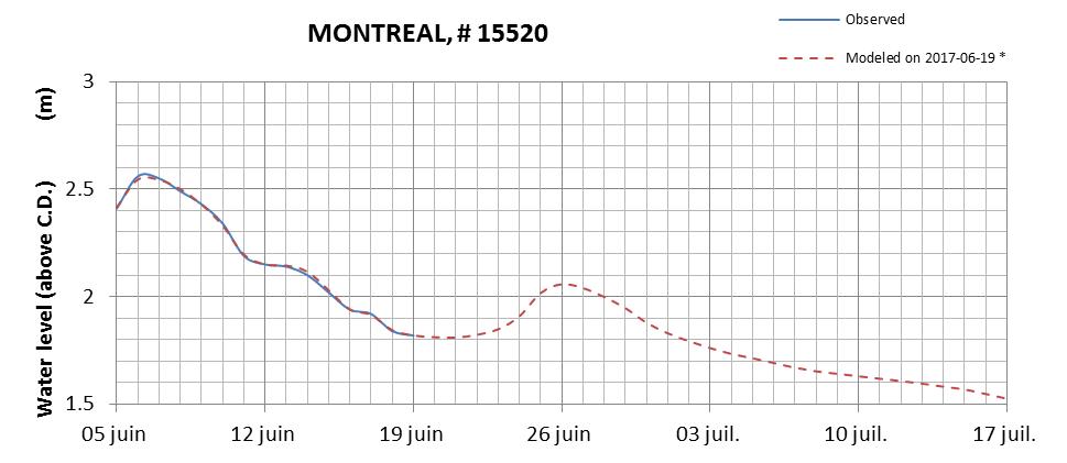 Montreal expected lowest water level above chart datum chart image