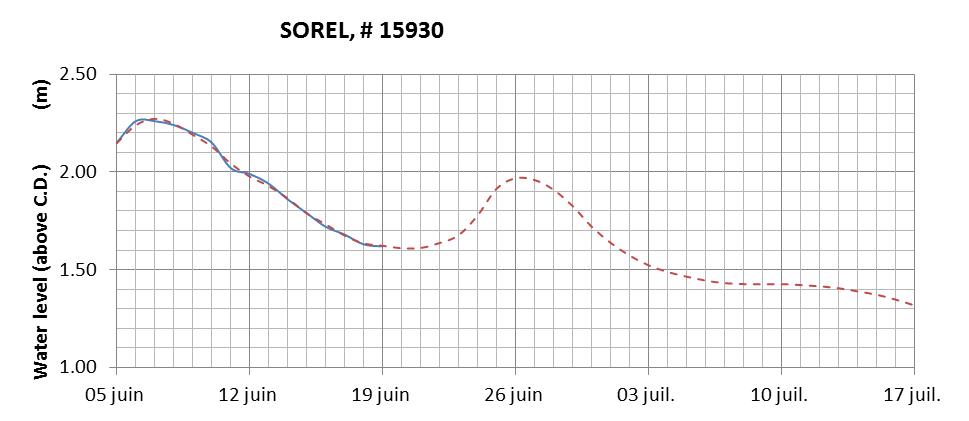 Sorel expected lowest water level above chart datum chart image