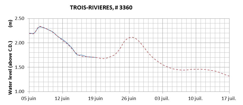 Trois-Rivieres expected lowest water level above chart datum chart image