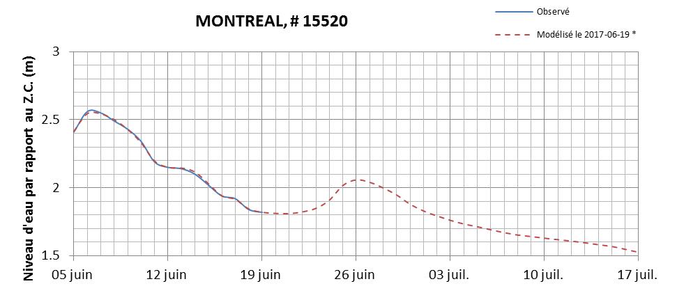 Graphique du niveau d'eau minimal attendu par rapport au zéro des cartes pour Montréal