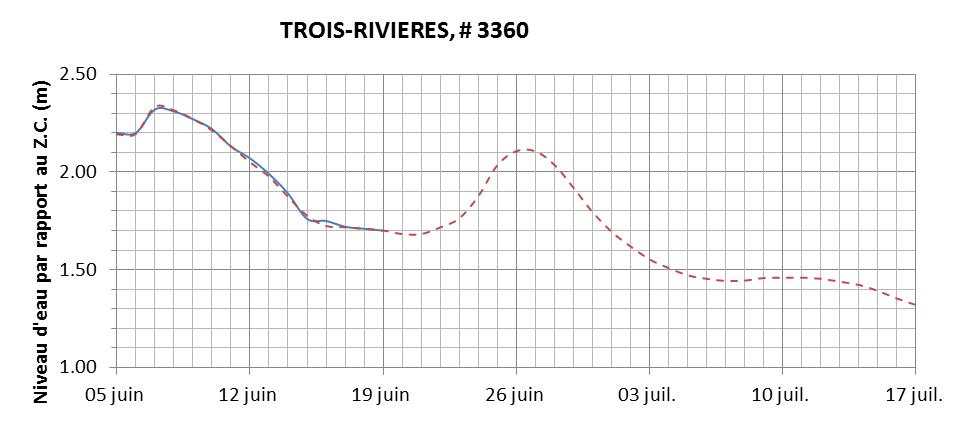 Graphique du niveau d'eau minimal attendu par rapport au zéro des cartes pour Trois-Rivières