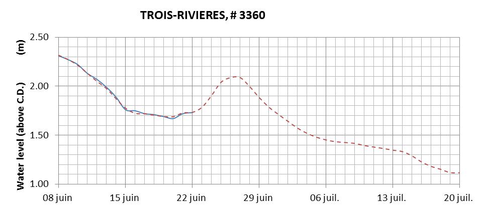 Trois-Rivieres expected lowest water level above chart datum chart image