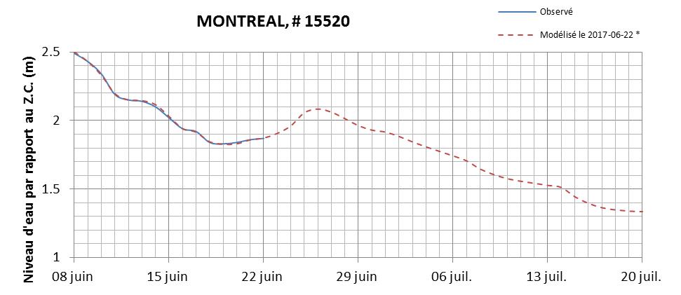 Graphique du niveau d'eau minimal attendu par rapport au zéro des cartes pour Montréal