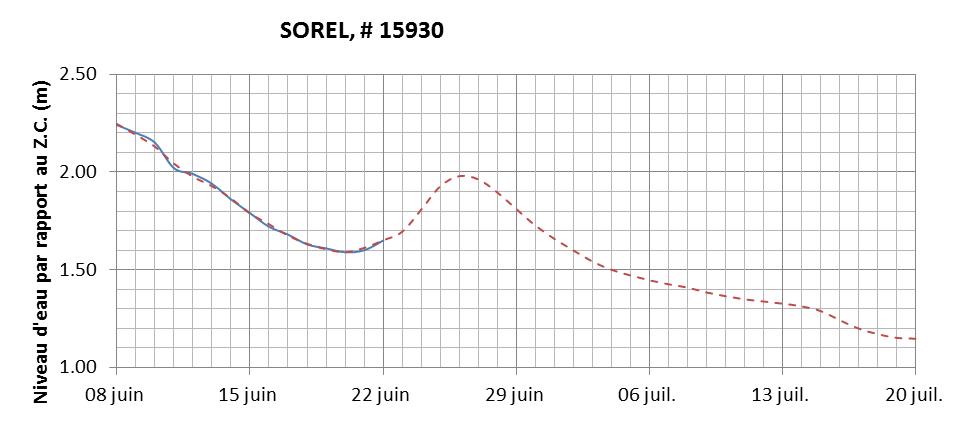 Graphique du niveau d'eau minimal attendu par rapport au zéro des cartes pour Sorel