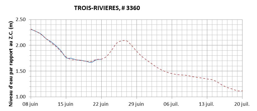 Graphique du niveau d'eau minimal attendu par rapport au zéro des cartes pour Trois-Rivières