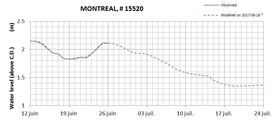 Montreal expected lowest water level above chart datum chart image