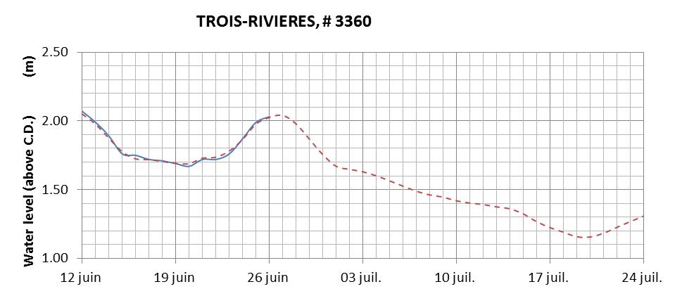 Trois-Rivieres expected lowest water level above chart datum chart image