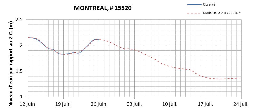 Graphique du niveau d'eau minimal attendu par rapport au zéro des cartes pour Montréal