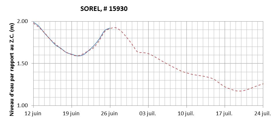 Graphique du niveau d'eau minimal attendu par rapport au zéro des cartes pour Sorel