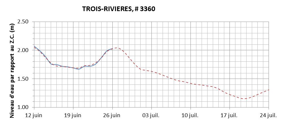 Graphique du niveau d'eau minimal attendu par rapport au zéro des cartes pour Trois-Rivières