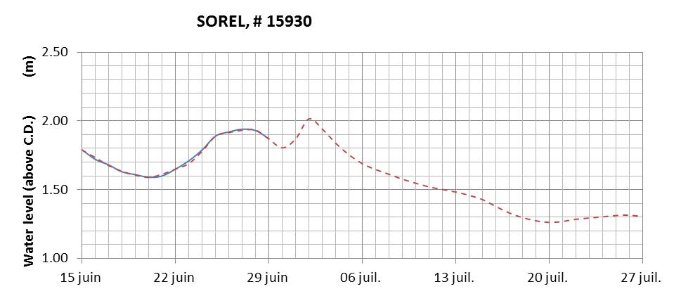 Sorel expected lowest water level above chart datum chart image