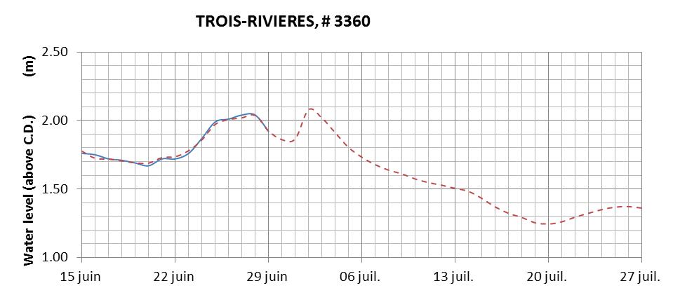 Trois-Rivieres expected lowest water level above chart datum chart image