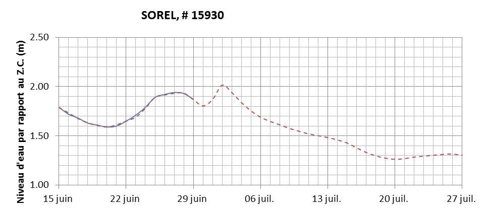 Graphique du niveau d'eau minimal attendu par rapport au zéro des cartes pour Sorel