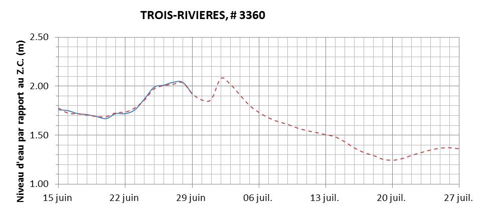 Graphique du niveau d'eau minimal attendu par rapport au zéro des cartes pour Trois-Rivières