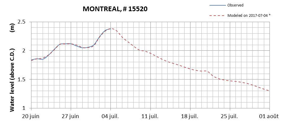 Montreal expected lowest water level above chart datum chart image