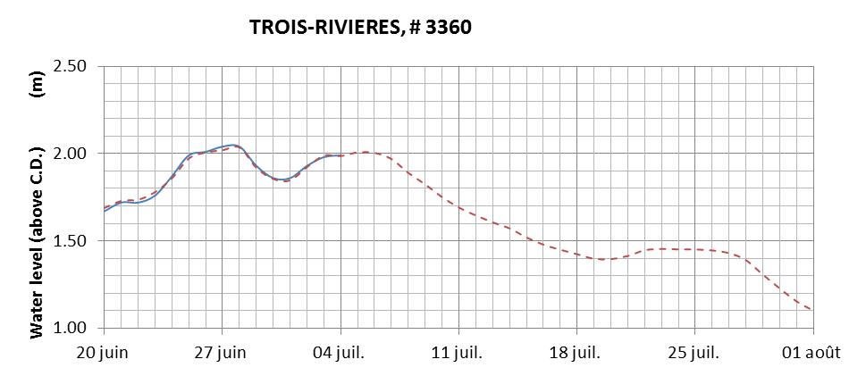 Trois-Rivieres expected lowest water level above chart datum chart image