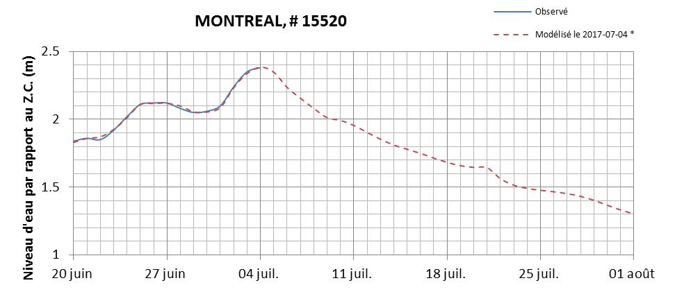 Graphique du niveau d'eau minimal attendu par rapport au zéro des cartes pour Montréal