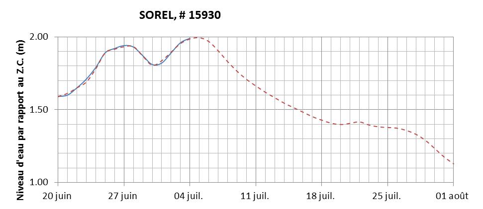 Graphique du niveau d'eau minimal attendu par rapport au zéro des cartes pour Sorel