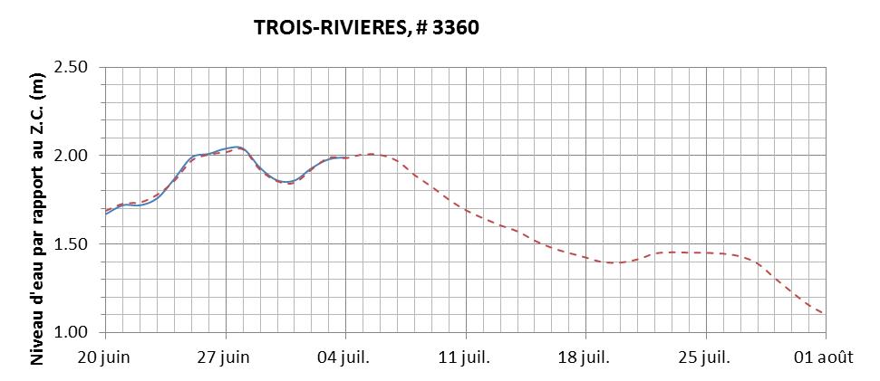 Graphique du niveau d'eau minimal attendu par rapport au zéro des cartes pour Trois-Rivières