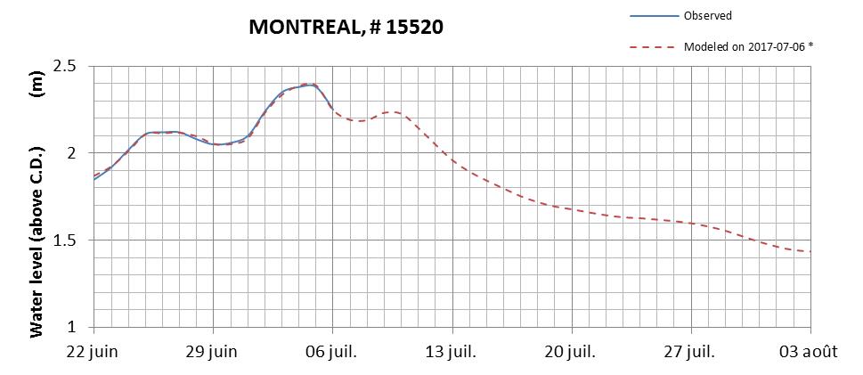 Montreal expected lowest water level above chart datum chart image