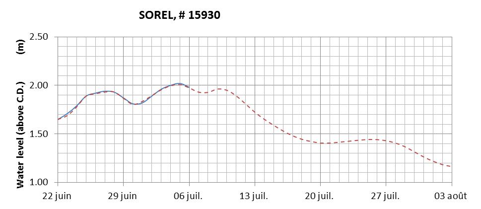 Sorel expected lowest water level above chart datum chart image