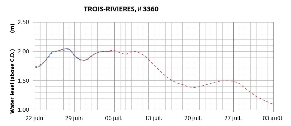 Trois-Rivieres expected lowest water level above chart datum chart image