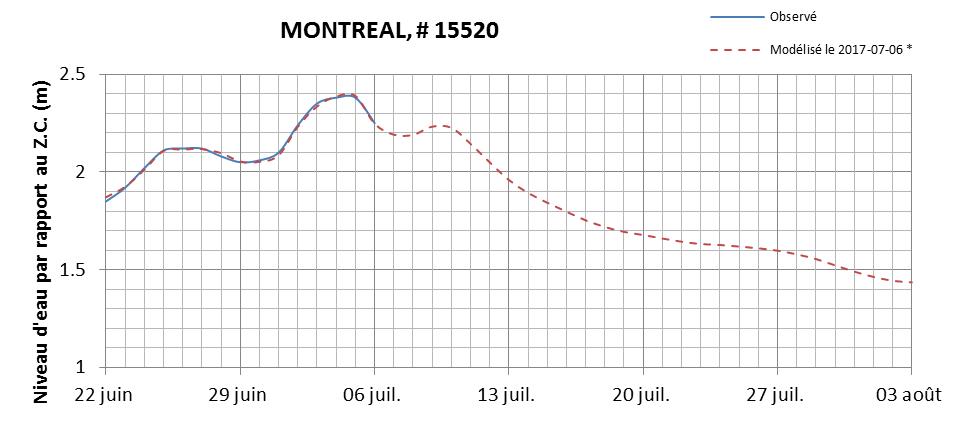 Graphique du niveau d'eau minimal attendu par rapport au zéro des cartes pour Montréal