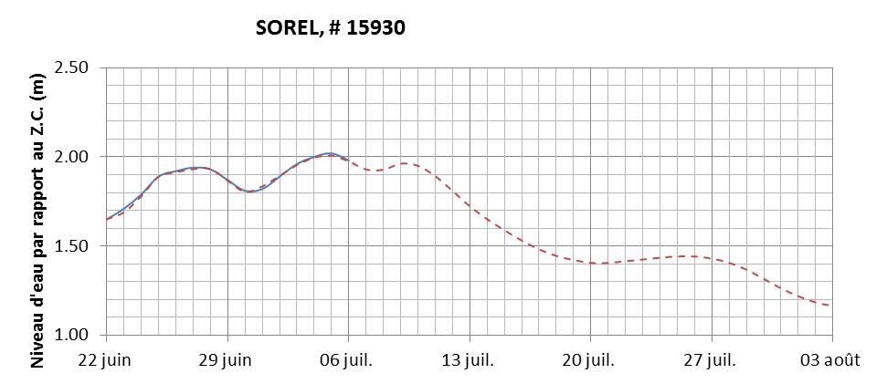 Graphique du niveau d'eau minimal attendu par rapport au zéro des cartes pour Sorel