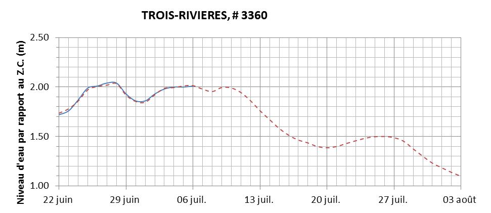 Graphique du niveau d'eau minimal attendu par rapport au zéro des cartes pour Trois-Rivières