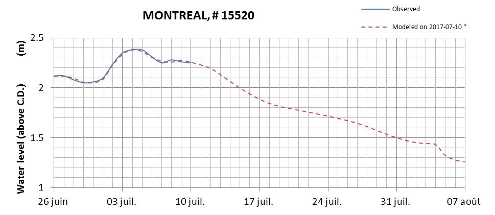 Montreal expected lowest water level above chart datum chart image