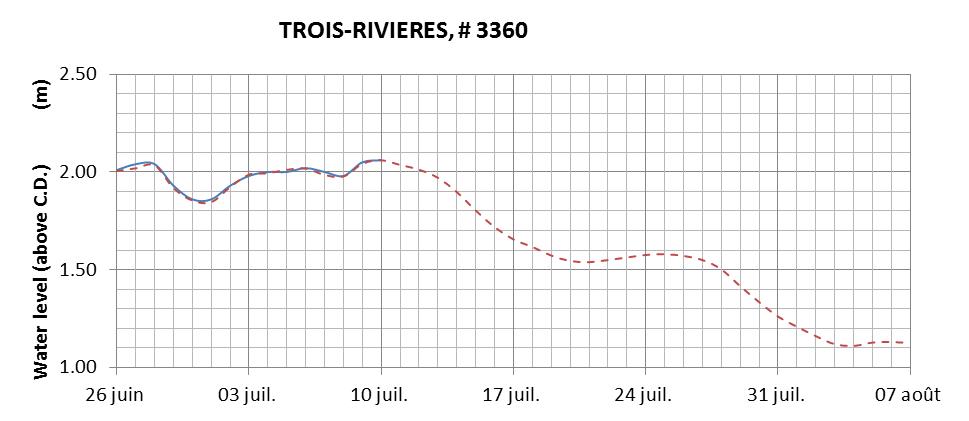 Trois-Rivieres expected lowest water level above chart datum chart image