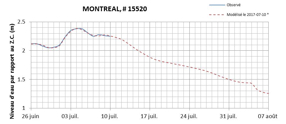 Graphique du niveau d'eau minimal attendu par rapport au zéro des cartes pour Montréal