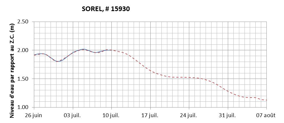 Graphique du niveau d'eau minimal attendu par rapport au zéro des cartes pour Sorel