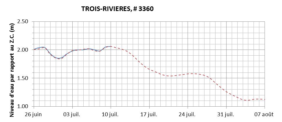 Graphique du niveau d'eau minimal attendu par rapport au zéro des cartes pour Trois-Rivières