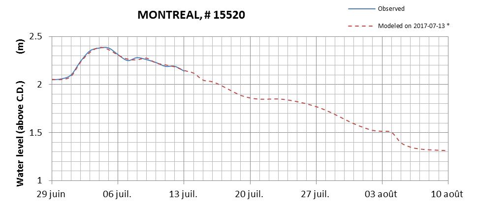 Montreal expected lowest water level above chart datum chart image