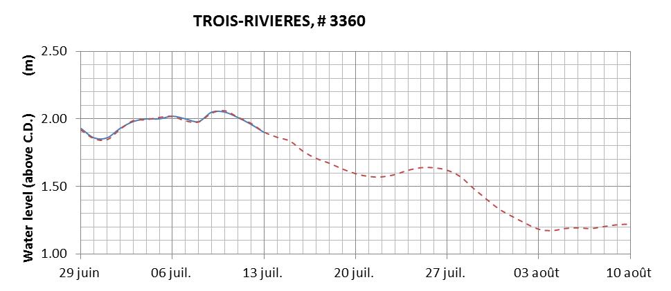 Trois-Rivieres expected lowest water level above chart datum chart image