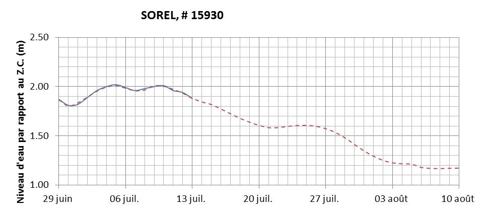 Graphique du niveau d'eau minimal attendu par rapport au zéro des cartes pour Sorel