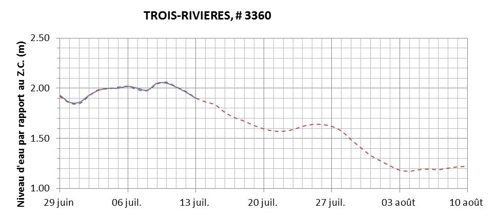 Graphique du niveau d'eau minimal attendu par rapport au zéro des cartes pour Trois-Rivières