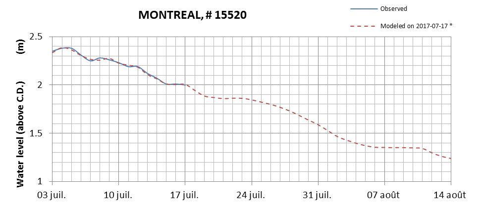 Montreal expected lowest water level above chart datum chart image