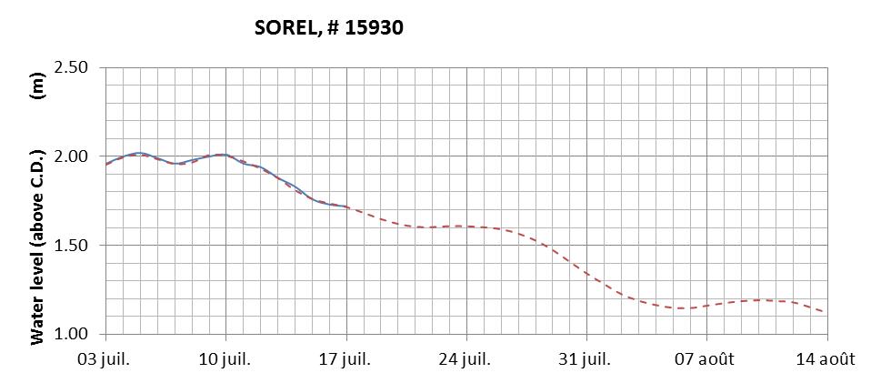 Sorel expected lowest water level above chart datum chart image