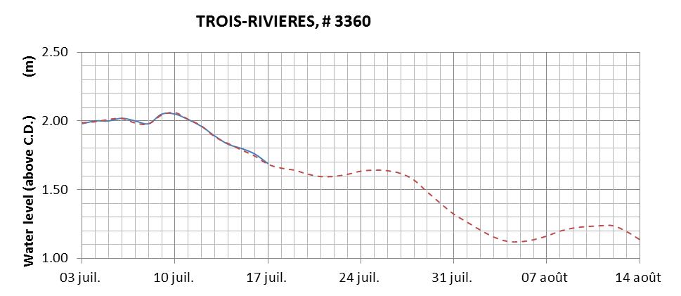 Trois-Rivieres expected lowest water level above chart datum chart image