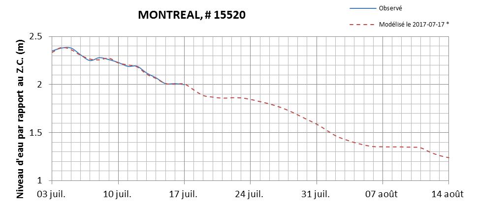 Graphique du niveau d'eau minimal attendu par rapport au zéro des cartes pour Montréal