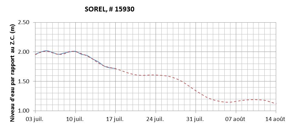 Graphique du niveau d'eau minimal attendu par rapport au zéro des cartes pour Sorel