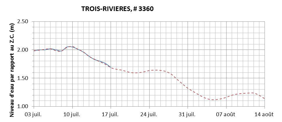 Graphique du niveau d'eau minimal attendu par rapport au zéro des cartes pour Trois-Rivières