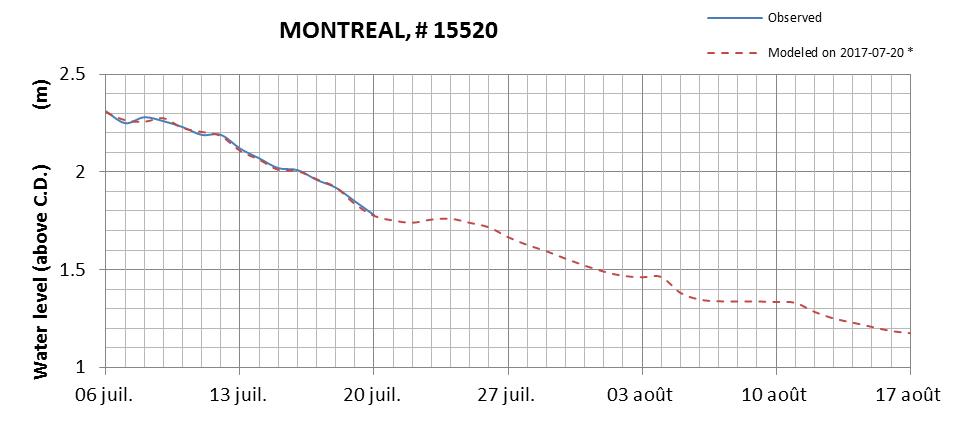 Montreal expected lowest water level above chart datum chart image